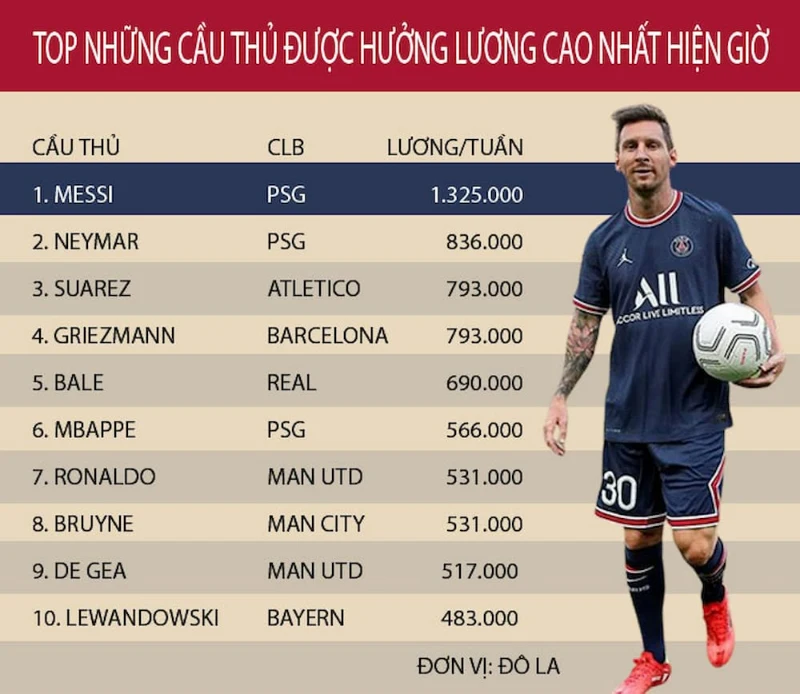 Top 10 cầu thủ lương cao nhất thế giới